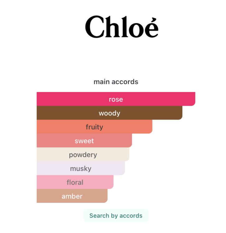 Chloe Le Parfum Inntense  