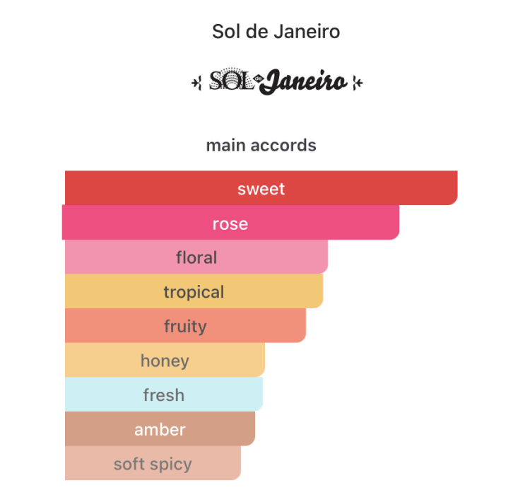 Sol De janeiro 91 Cheirosa 