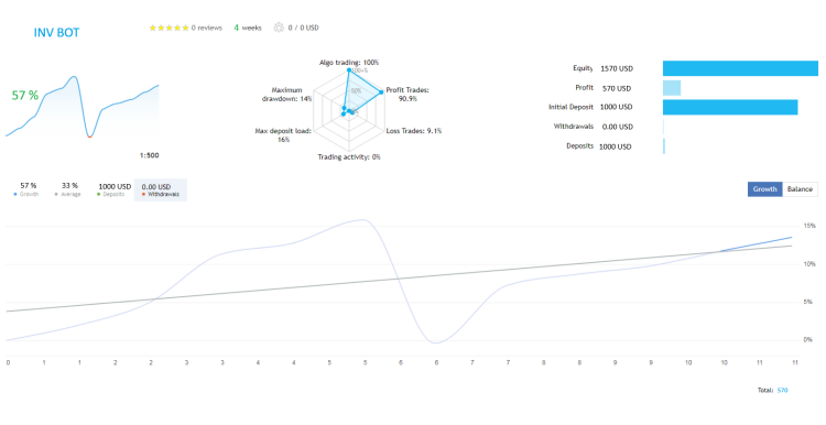 البوت الاستثماري